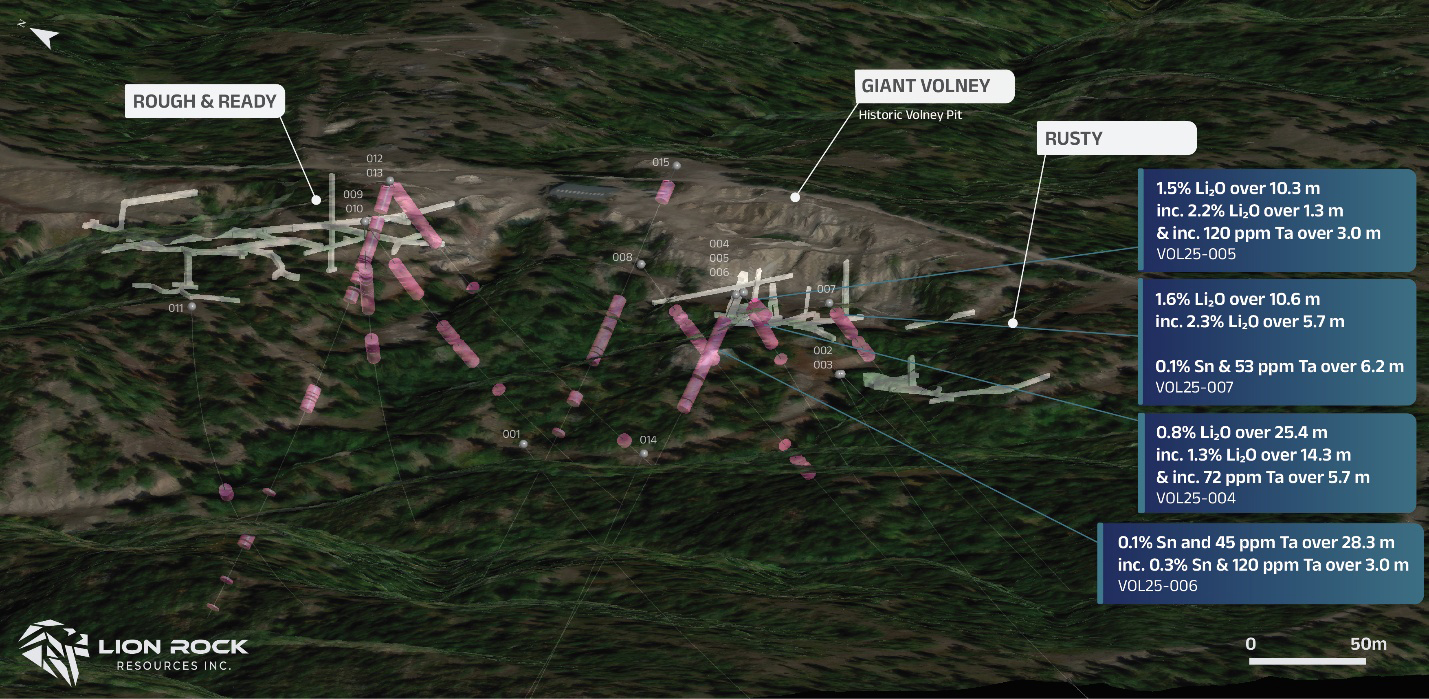 3D perspective view of the Phase 1 drill program at the Volney Project showing pegmatite units intersected in drilling, drill traces, and lithium–tin–tantalum intercepts from drillholes VOL25-004, VOL25-005, VOL25-006, and VOL25-007.